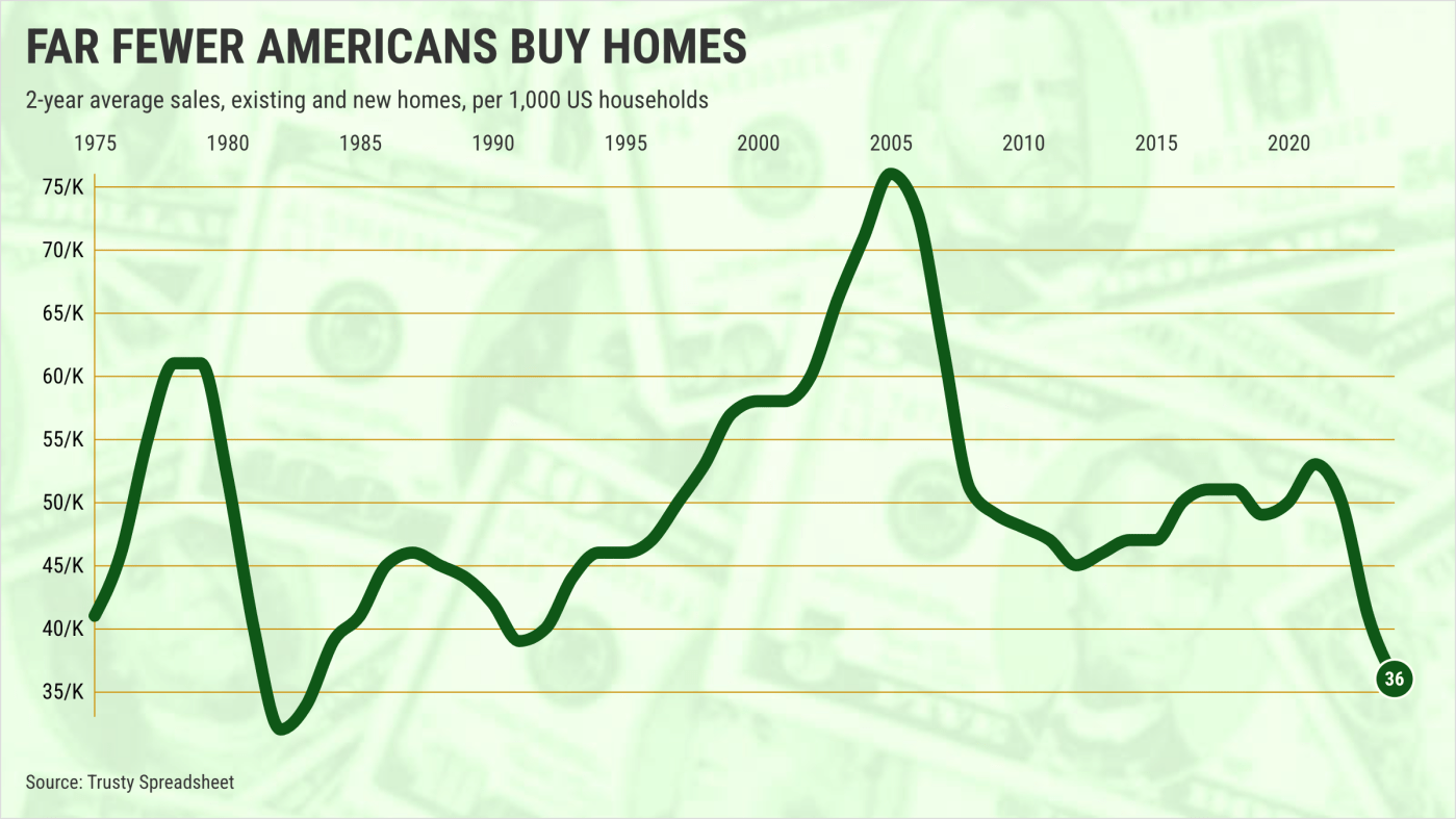 House hunters say ‘No!” as buying pace hits 41-year low