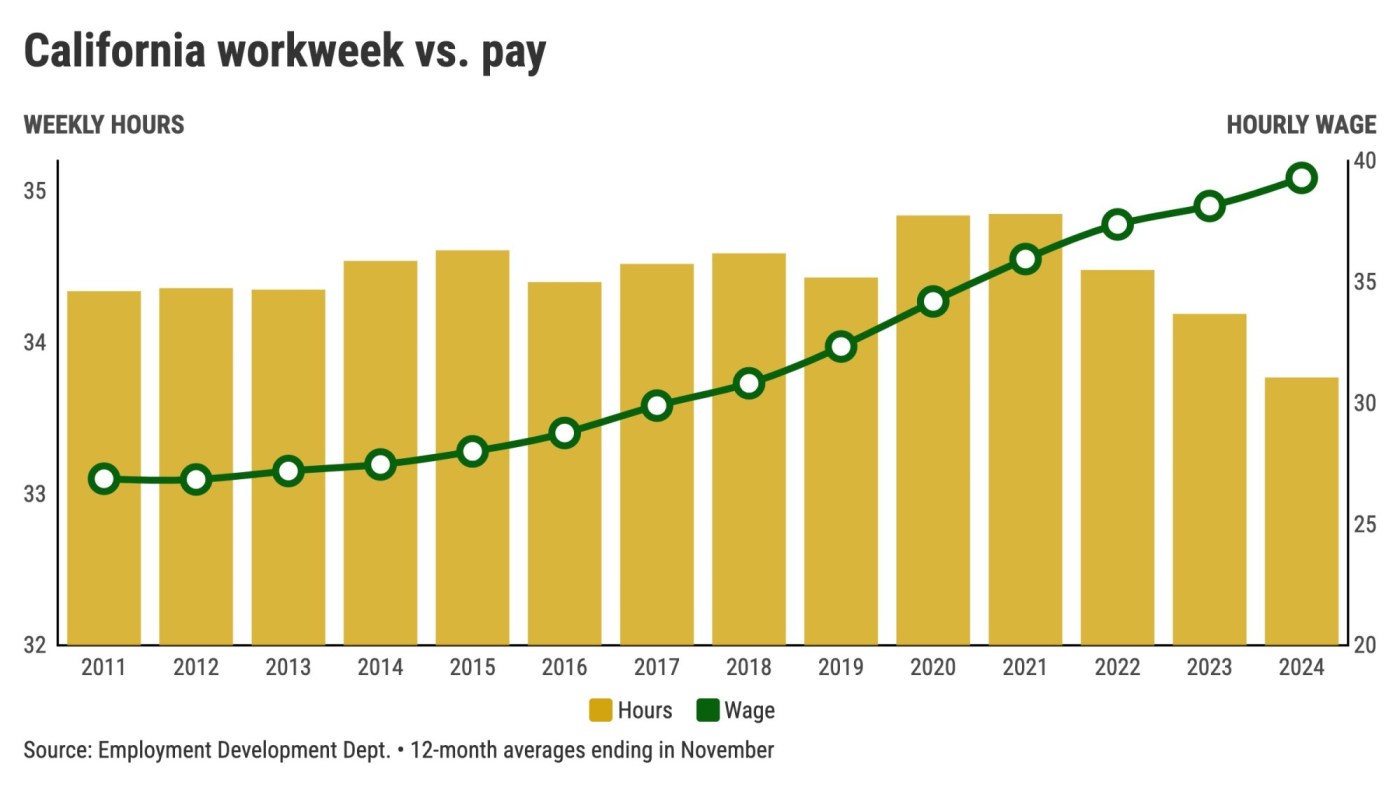 California bosses cut hours as wages soared