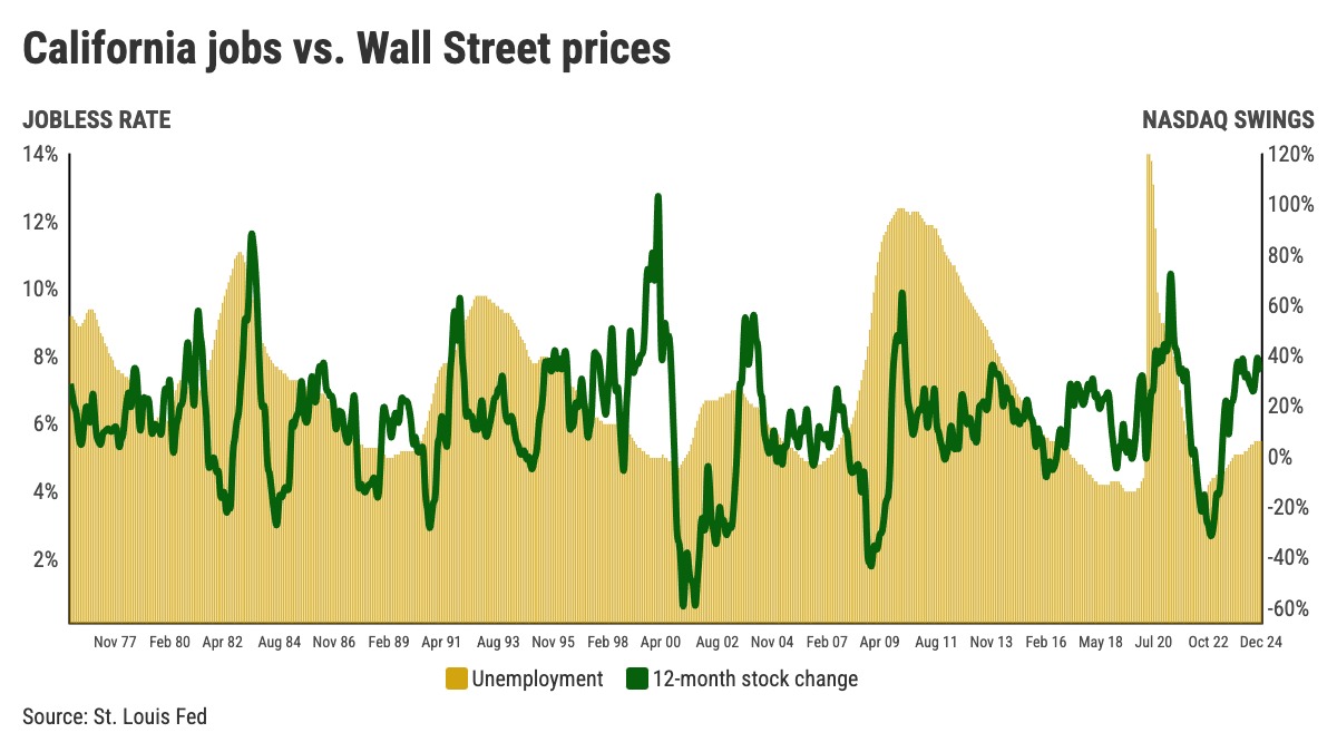 NASDAQ curse? Wall Street troubles might chill California’s economy