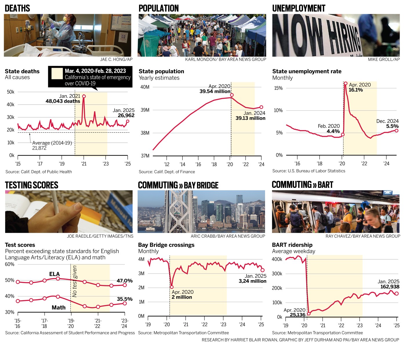 Some COVID shocks were short-lived, others more permanent: These five Bay Area charts show how