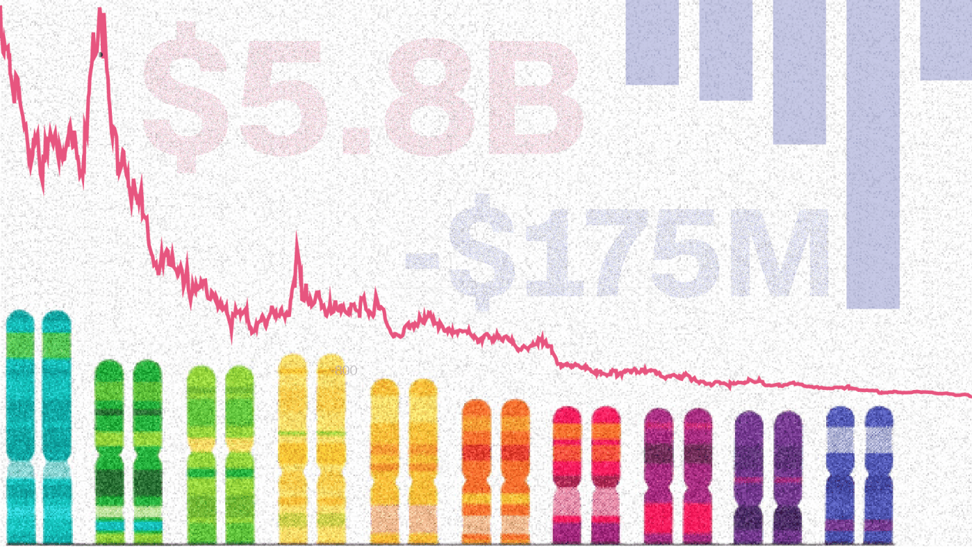 23andMe’s rise and fall, in four charts