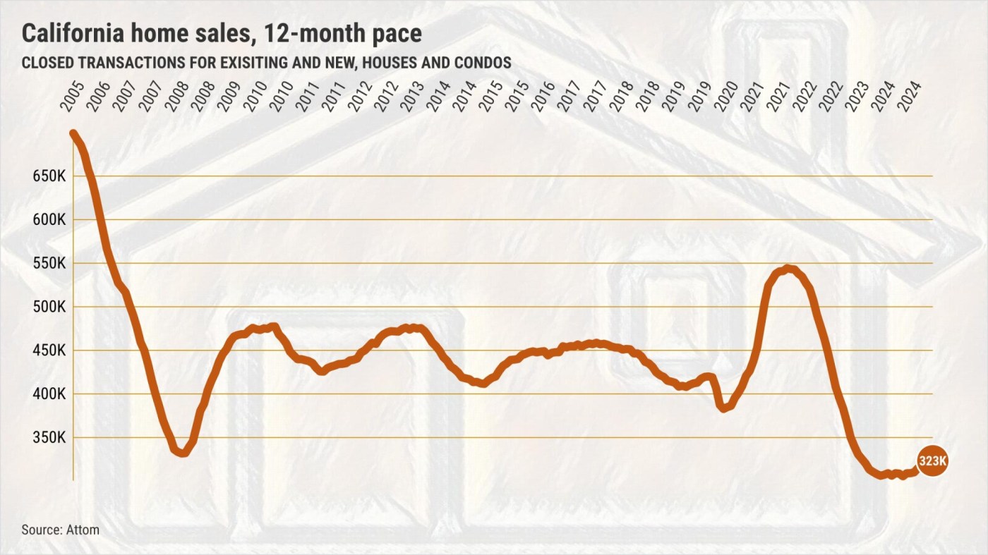 California home sales tumble below Great Recession low for 21 months