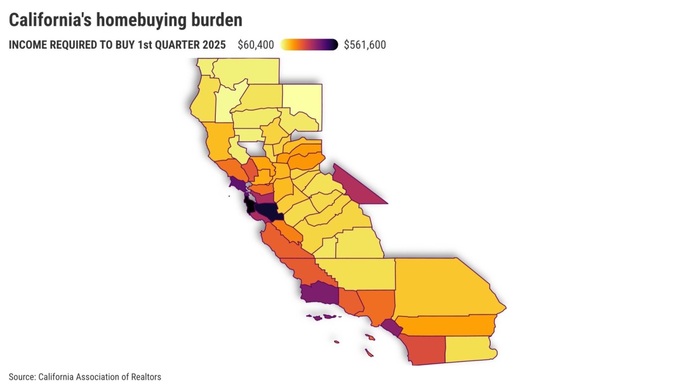 $218,000 income needed to buy a California home, up 82% since 2019