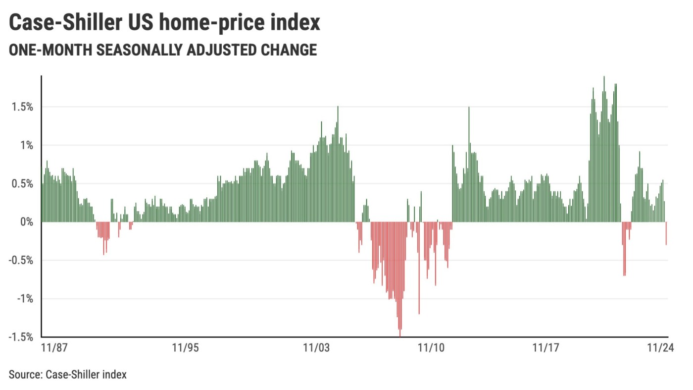 Home prices take 1st drop in 26 months, by this math