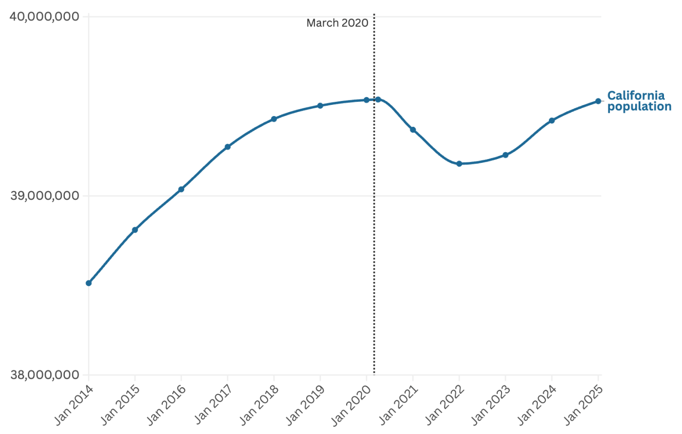 California population growth: State just 9K residents short of record high