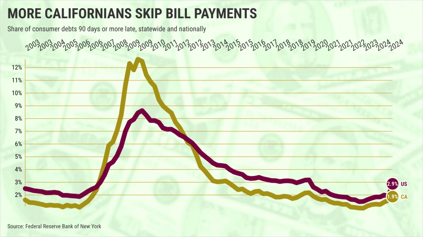 18% of California student loans are delinquent