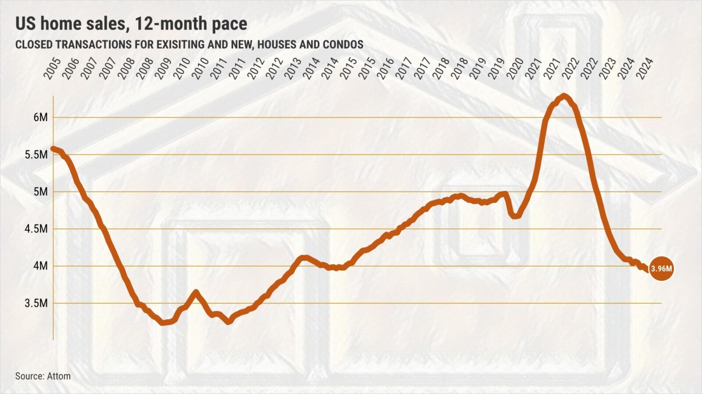U.S. home sales hit a 10-year low
