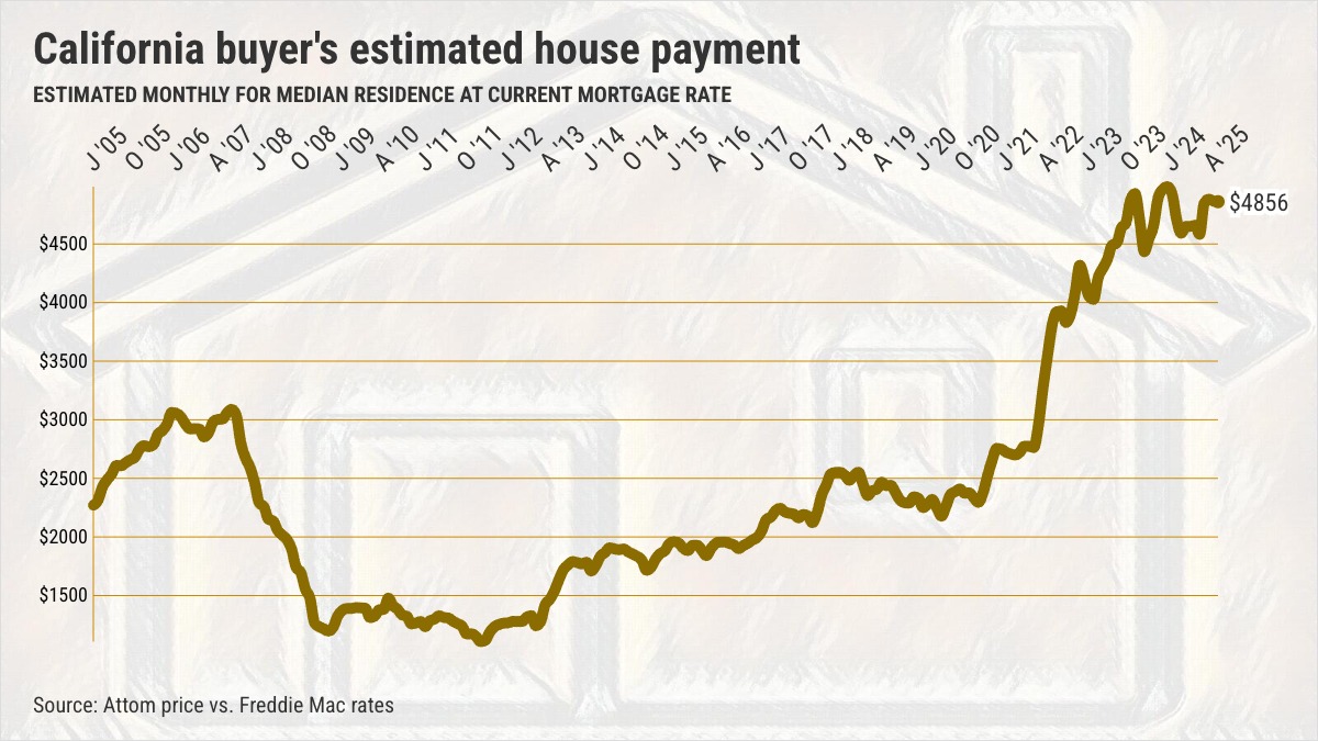 California home sales 29% below average with prices at record high