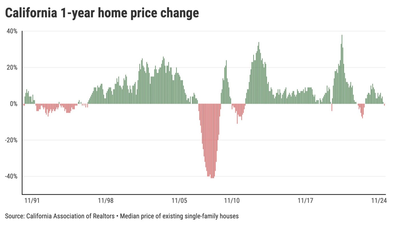 California home prices dip 1% in May, 1st drop in nearly 2 years