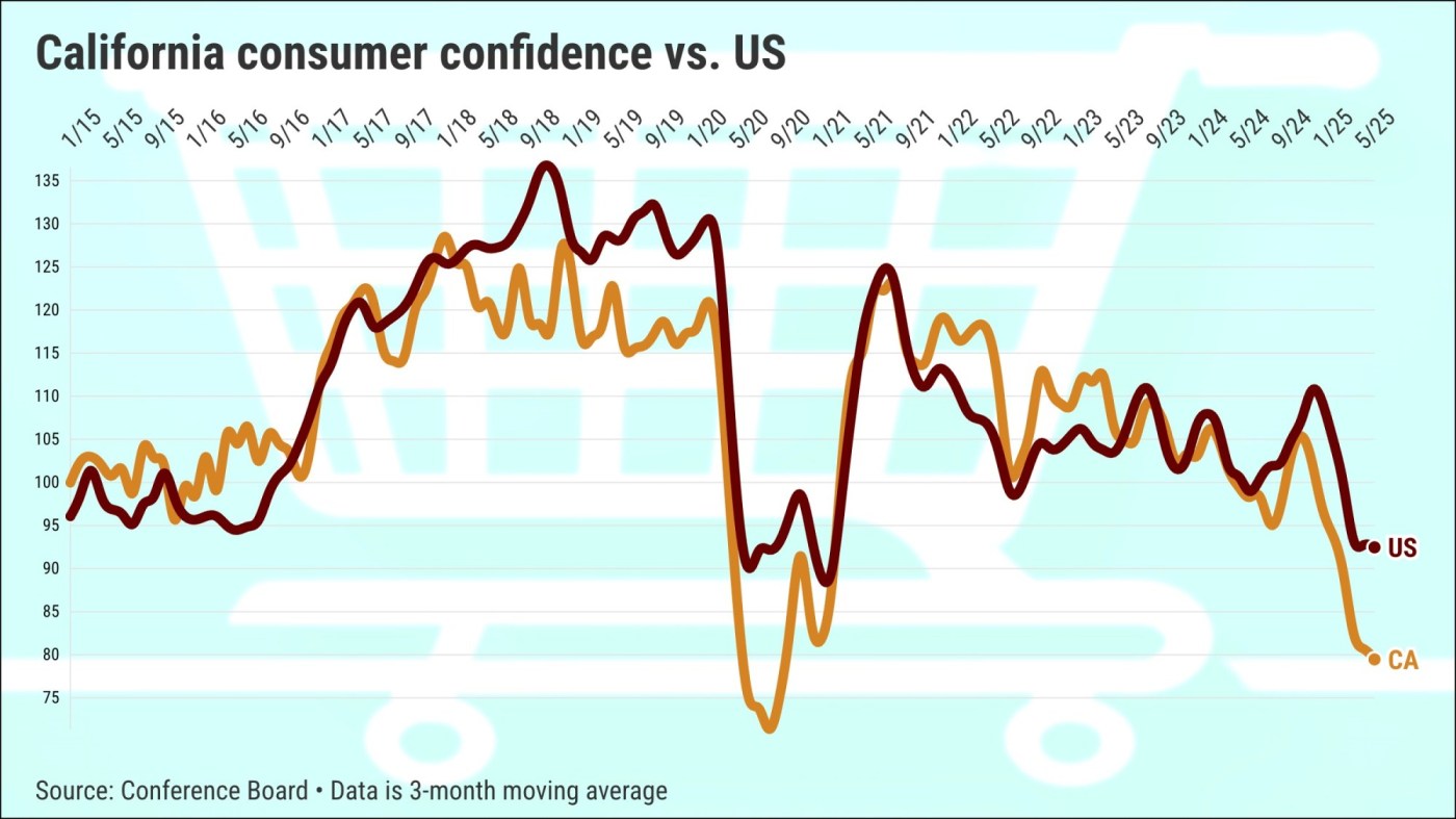 California consumers gave Trump better economic grades 8 years ago