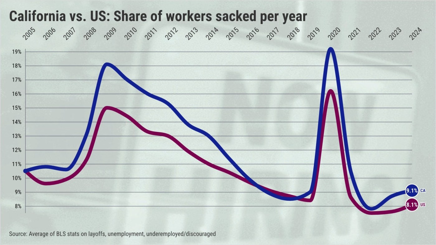 What are the odds a Californian will lose their job?