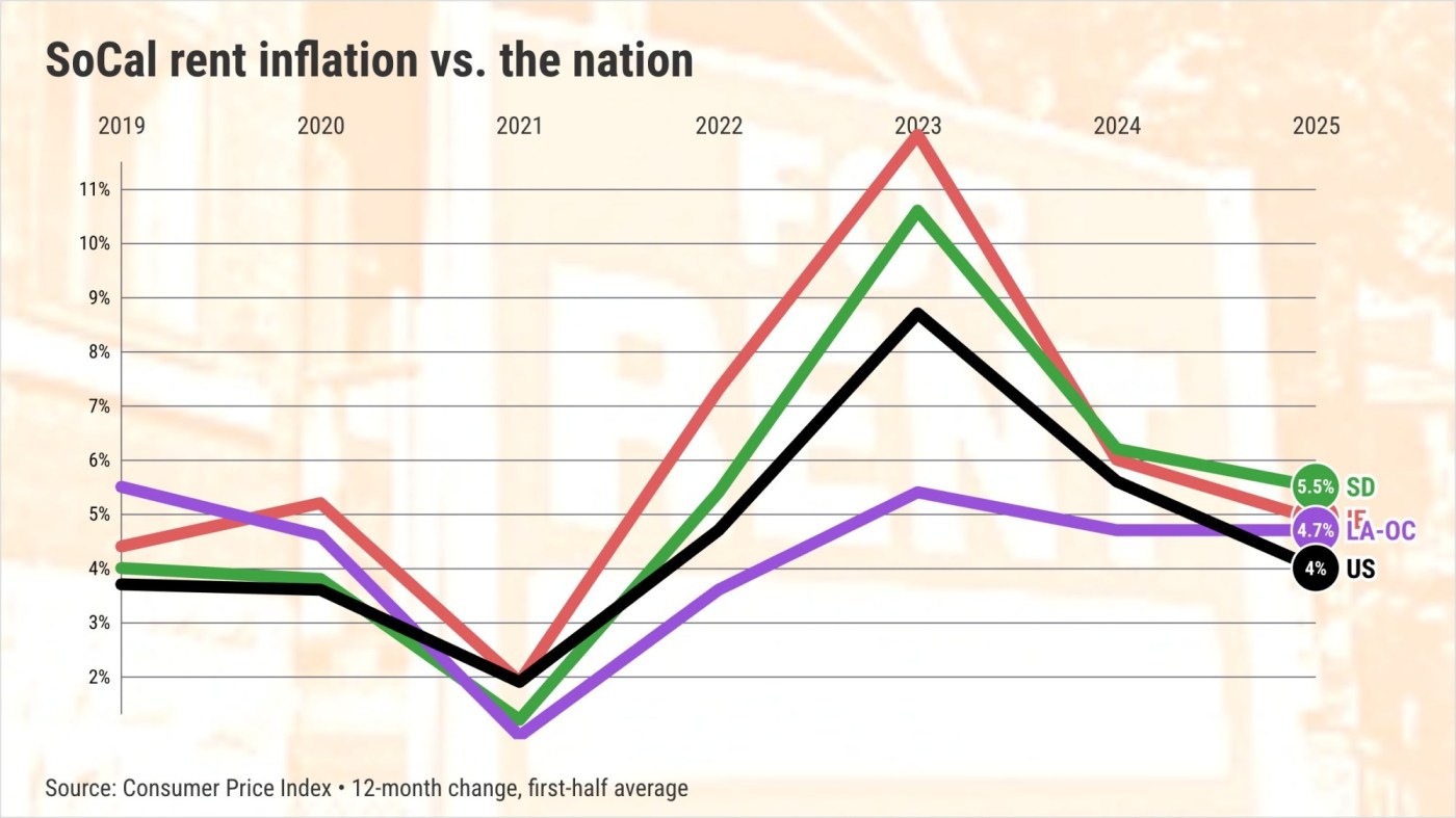 Southern California rent inflation cools slower than US