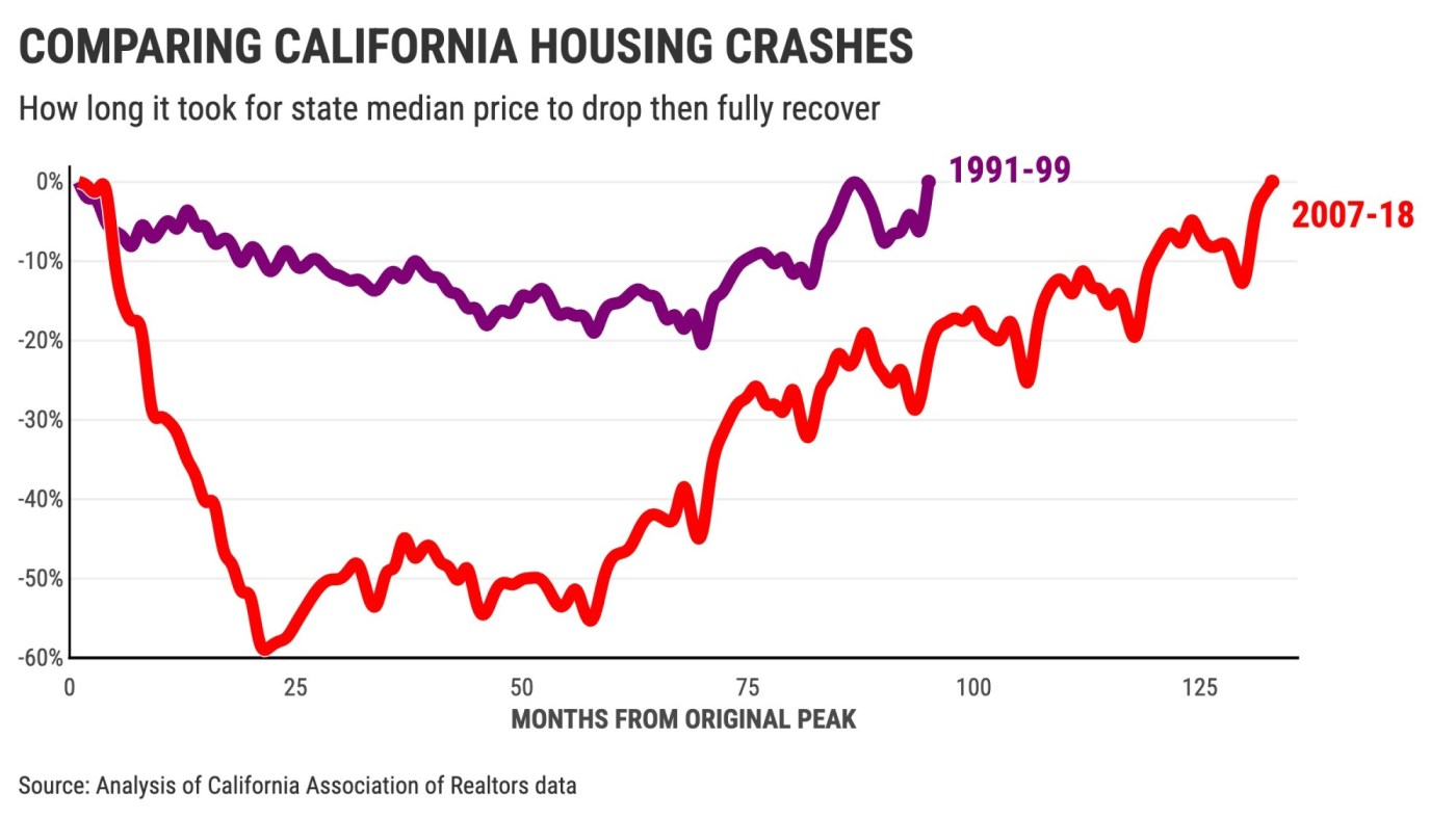 Remember the ’90s! 2008 wasn’t California’s only housing crash