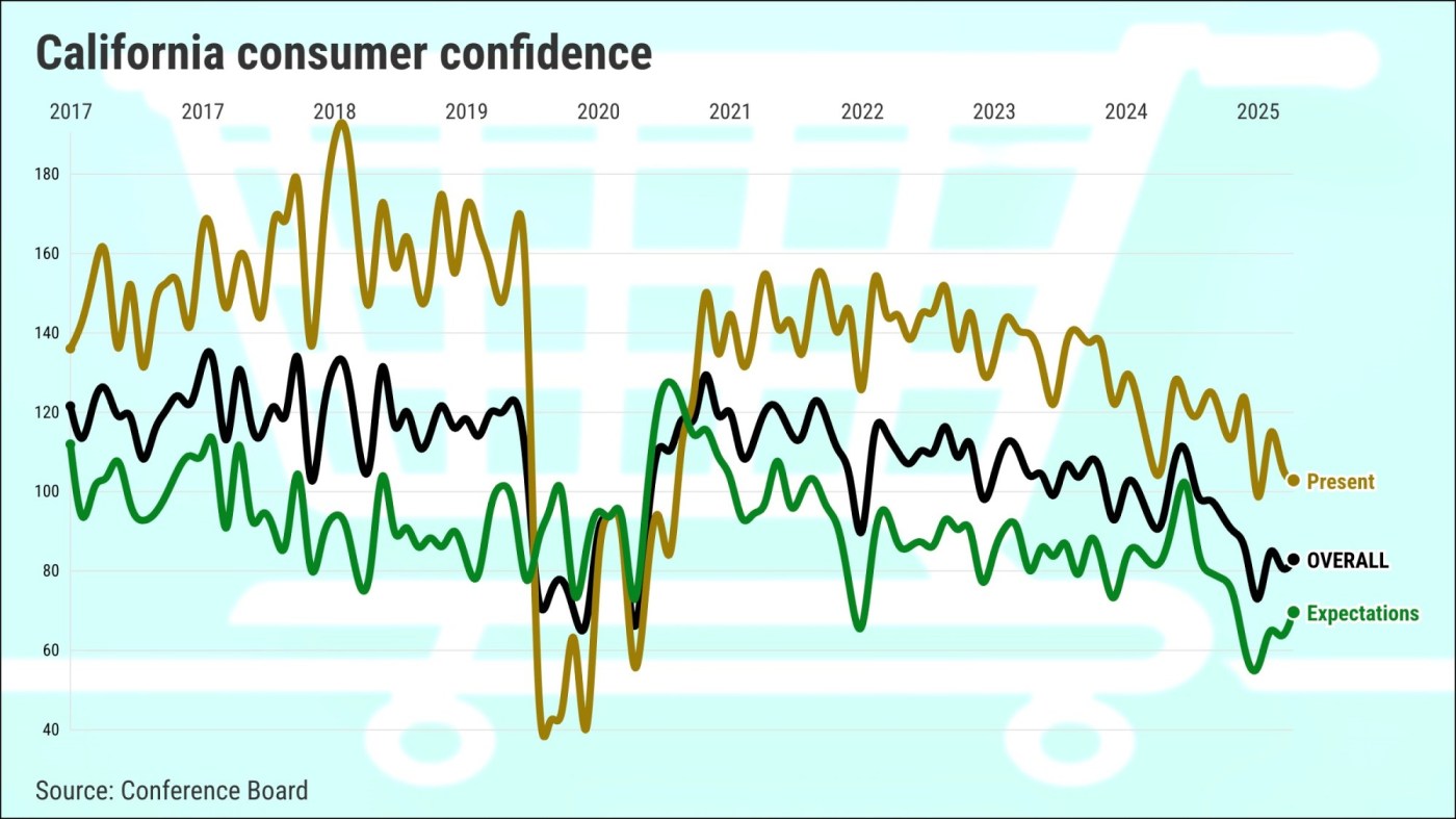 California confidence hits 6-month high