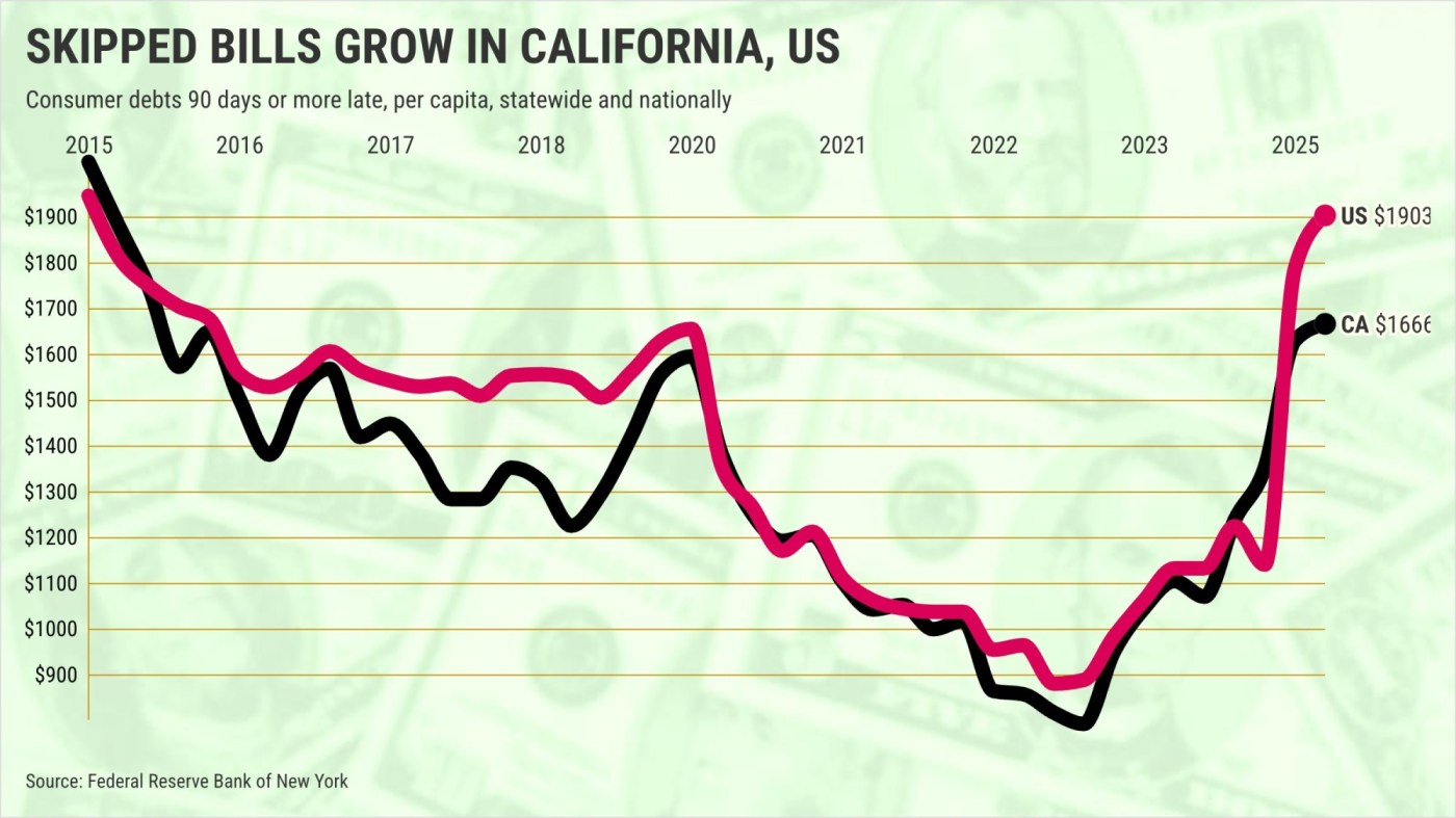 Californians’ past-due bills near 10-year high, but below US levels