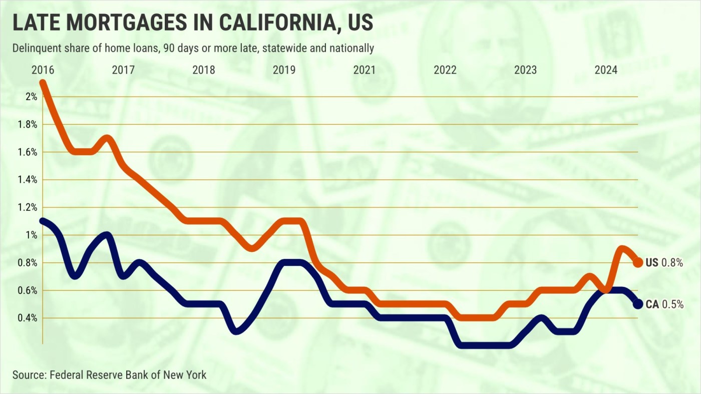 Antsy about California housing? The worry isn’t foreclosures