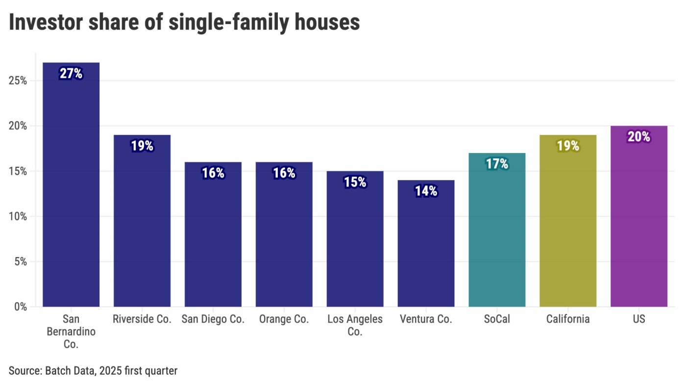 16% of single-family houses in one California county are owned by investors