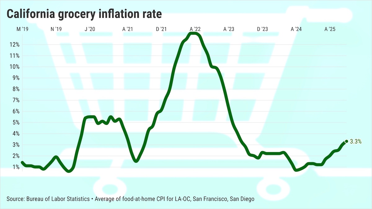 California shoppers see surging grocery inflation once again