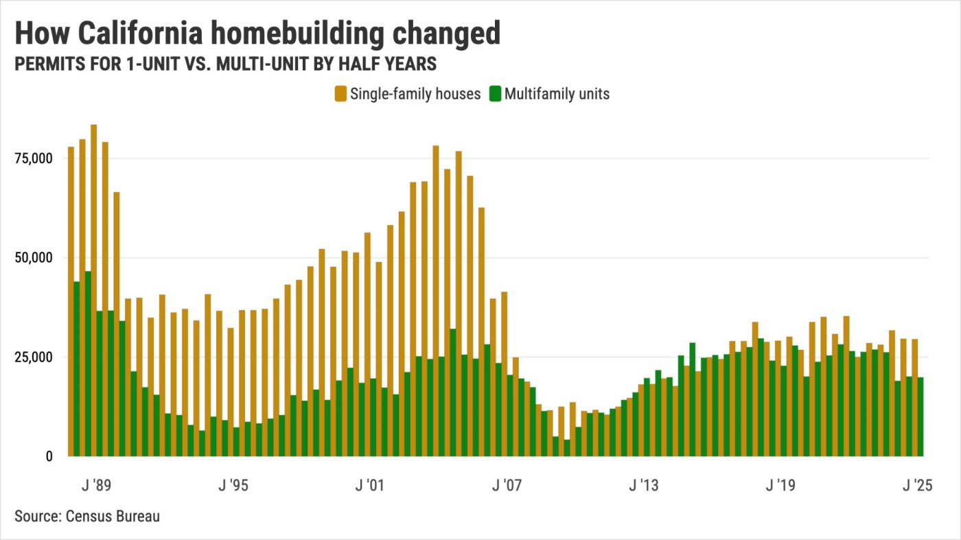 California building permits tumble to 16% below average