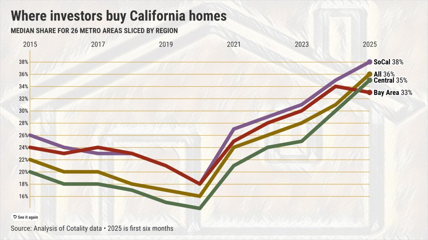 Where in California are investors the most active homebuyers?