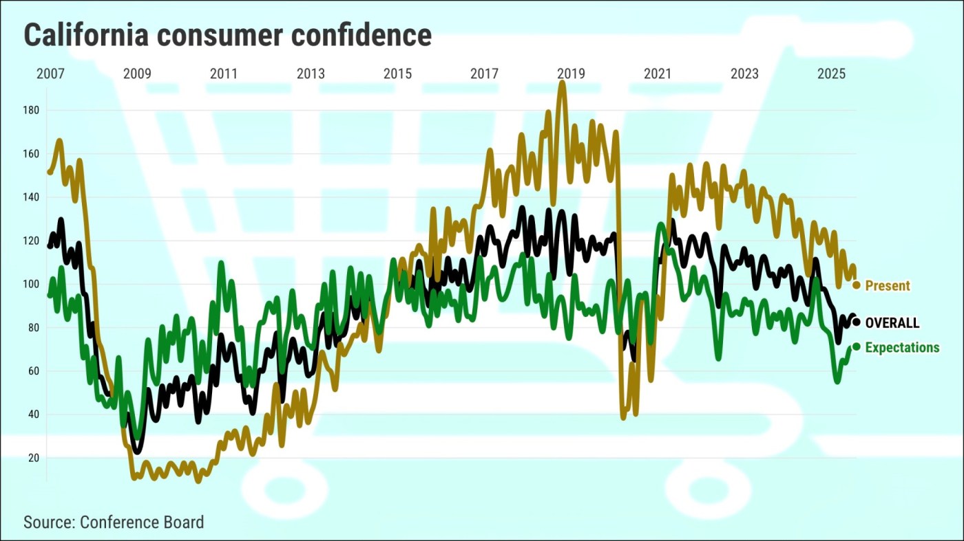 California consumer confidence slips to 3-month low