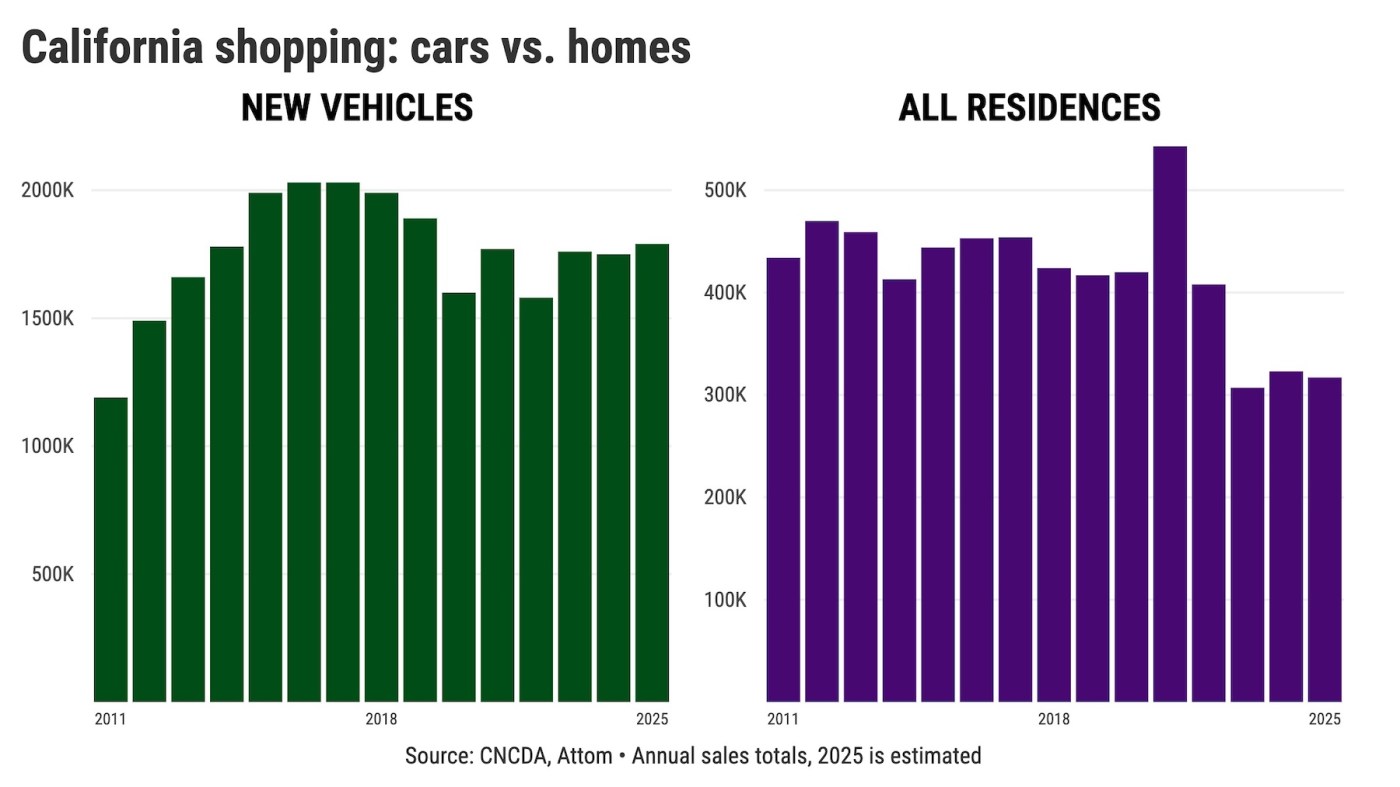 Californians reluctant to buy homes – or new cars